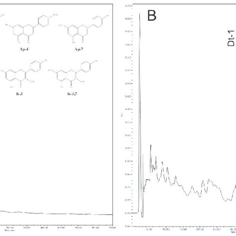 Chemical Structures And Hplc Chromatograms At 350 Nm Of Flavonoids A Download Scientific