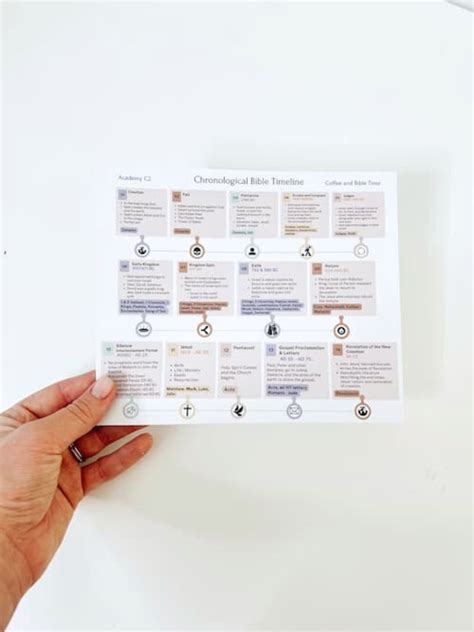 Chronological Bible Timeline | Coffee and Bible Time