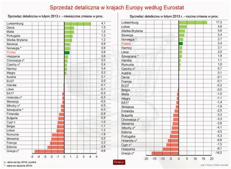 Eurostat Sprzedaż detaliczna w Europie luty 2013 Forsal pl