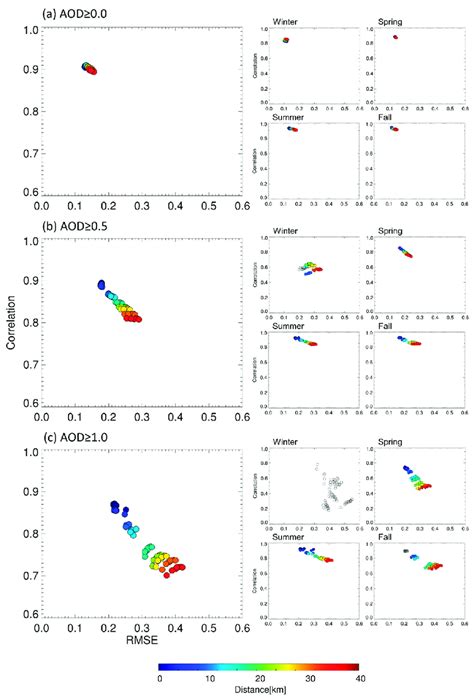 Scatter Plots Of R Against The Rmse Between The Goci And Aeronet Aods