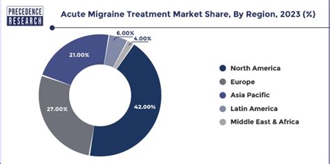 Acute Migraine Treatment Market Share Size Report 2034