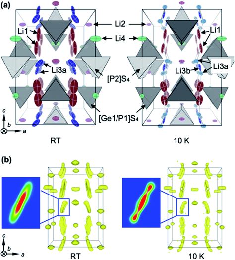 Correlated Li Ion Migration In The Superionic Conductor Li Gep S