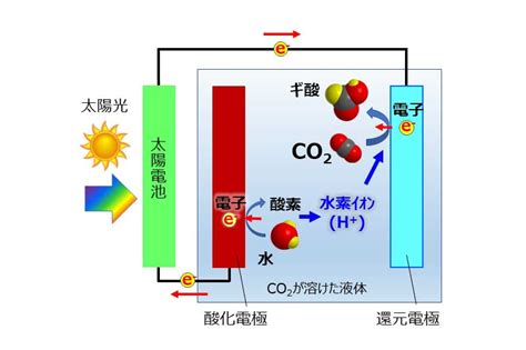 植物を上回る人工光合成技術！ トヨタ系研究所が世界最高水準の高効率を達成 Emira