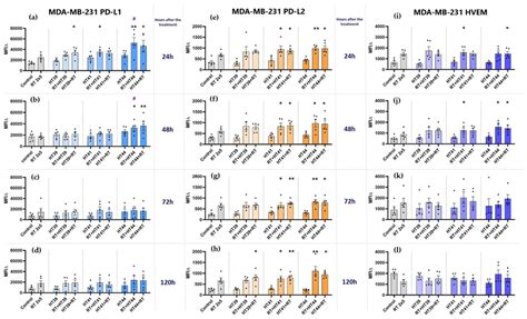 Hyperthermia In Combination With Radiotherapy Affects The Expression Of