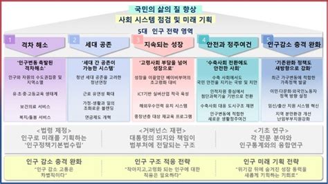 인수위 초저출산·고령화 대비 인구정책기본법 등 정책 제안