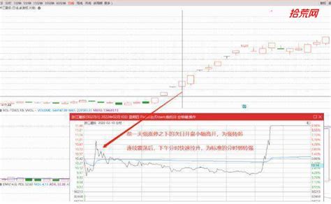 什么是烂板？烂板弱转强模式深度研究（图解） 拾荒网专注股票涨停板打板技术技巧进阶的炒股知识学习网