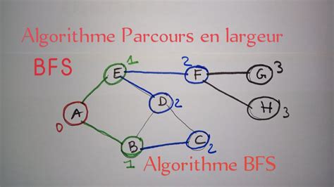 Graphe Algorithme Bfs Parcours En Largeur Youtube