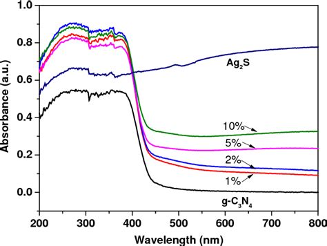 Figure 3 From Ag2sg C3n4 Composite Photocatalysts For Efficient Pt