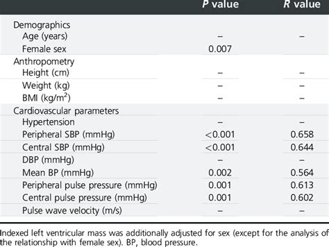 P Values For Significant Correlates Of Indexed Left Ventricular Mass P