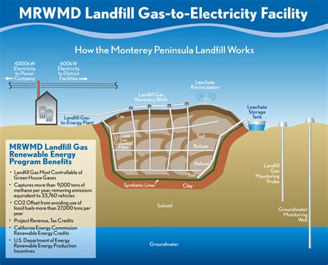 Anatomy of a Landfill