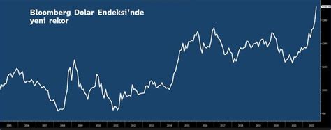 Bloomberg Dolar Endeksi Nde Yeni Rekor Bloomberg Ht