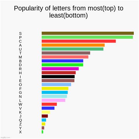 Letter Popularity Imgflip