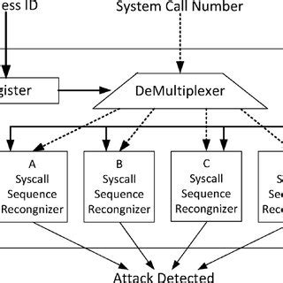 FPGA-based HIDS architecture. | Download Scientific Diagram