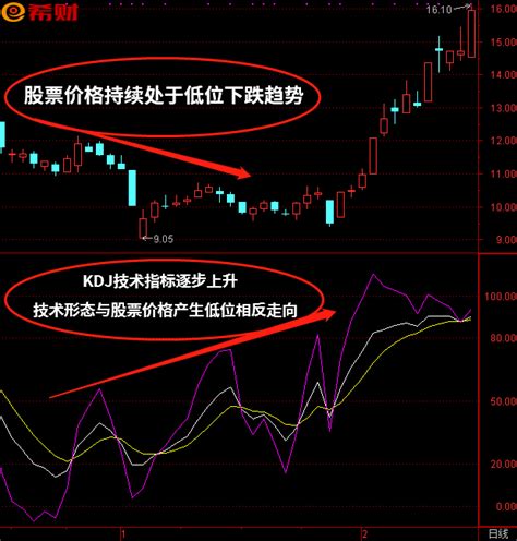 顶背离和底背离示意图顶背离和底背离顶背离和底背离图形大山谷图库