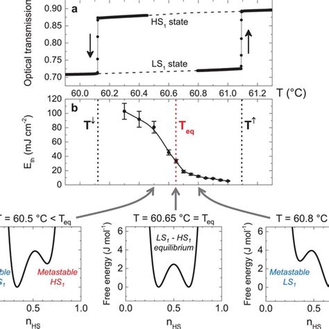 Thermal Hysteresis Loop And Thermodynamic Properties Of The Crystals Of