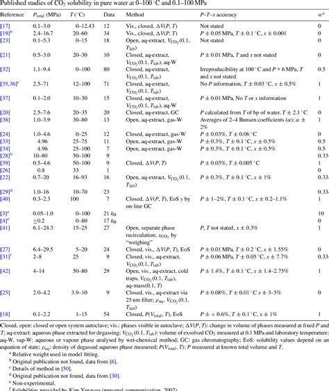 PDF Solubility Of CO2 In Water From 1 5 To 100 C And From 0 1 To