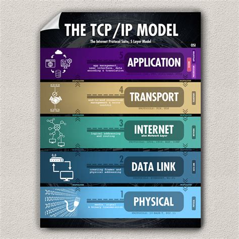 Tcpip 5 Layer Model Cheat Sheet Poster