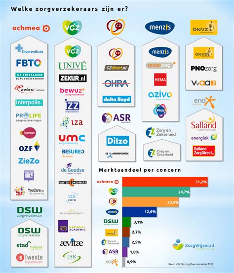 Welke Verschillende Zorgverzekeraars Zijn Er Zorgwijzer Nl