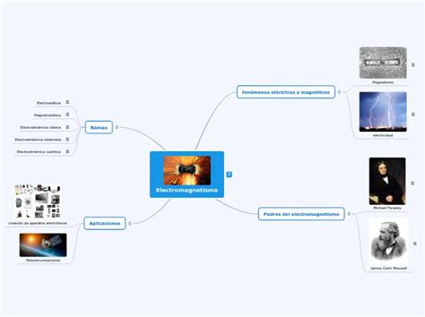 Electromagnetismo Mind Map Michael Faraday Electromagnetismo Mapa