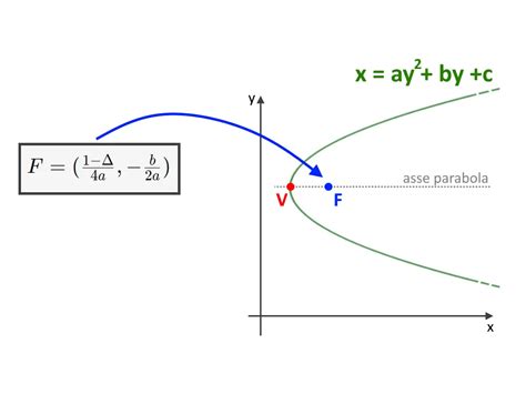 Fuoco Parabola Formule Come Calcolarlo Ed Esempi Svolti