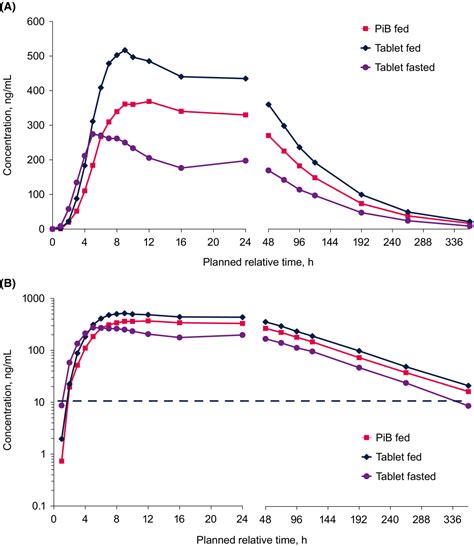 A Phase I First‐in‐human Study Investigating The Safety Tolerability