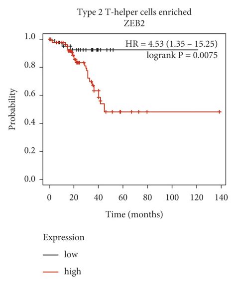 Kaplanmeier Survival Curves Of Zeb2 In Tcga Ucec Under Different