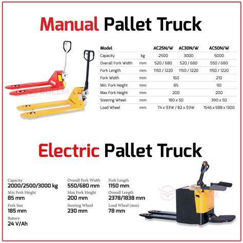 Manual vs Electric Hand Pallet Truck - MHE Specialist | Bullmax