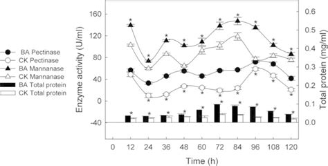 Changes in degumming enzymes and extracellular total protein of retting ...