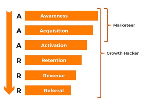 What Is The Pirate Funnel AAARRR How To Apply It In 5 Quick Steps