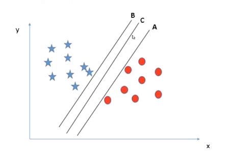 SVM | Support Vector Machine | How does SVM work