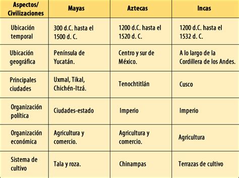 Distinguir Semejanzas Y Diferencias Entre Mayas Aztecas E Incas 4