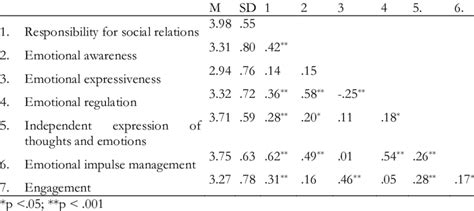 Zero Order Correlations Of Main Variables N 133 Download