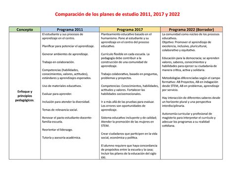 Diferencias Entre Plan De Estudios Y Programa De Estudios Esta