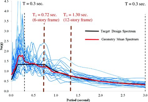 Response Spectra Of The Group Of Ground Motions Gms Download Scientific Diagram