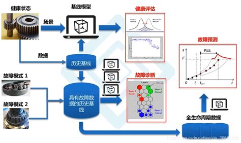 【phm】phm算法与智能分析技术——智能维护技术引述phm理论 Csdn博客