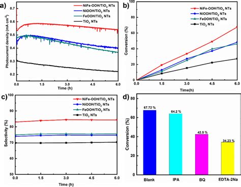 BA Oxidation Performance In PEC Cells With Different Photoanodes A