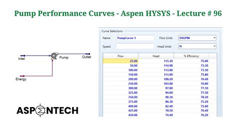 Performance Curve Of Pump Aspen HYSYS Lecture 96 YouTube