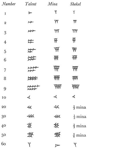 Sumerian Number System