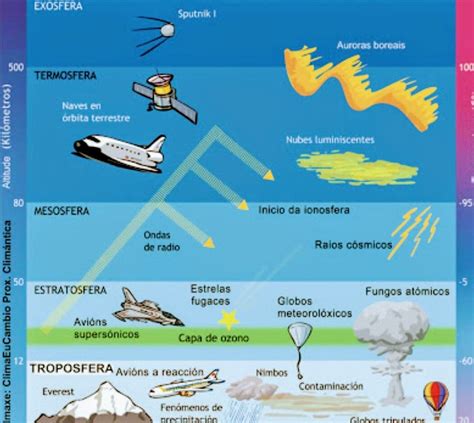 Capas De La Atmosfera En Ingles Para Niños