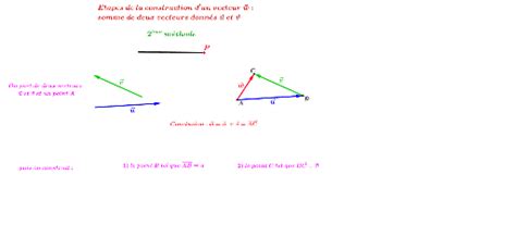 somme de deux vevteurs Méthode 2 GeoGebra