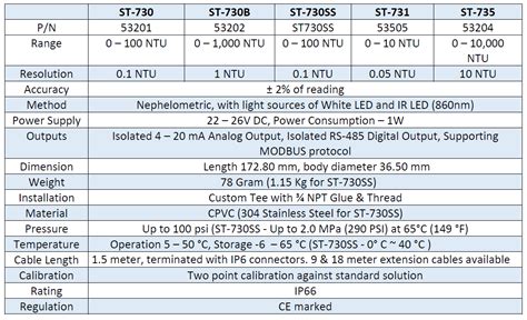 Inline Turbidity Meters - CHEMTROL