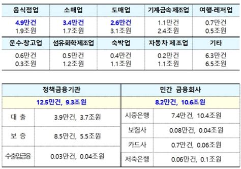 중소기업·소상공인에 20조원 금융지원 집행