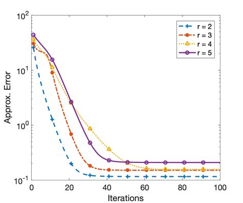 Iterative Hard Thresholding For Low Cp Rank Tensor Models Deepai