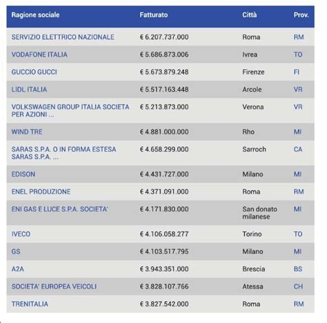 Aziende Italiane Pi Grandi Per Fatturato E Anni Precedenti