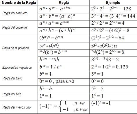 Las Leyes De Los Exponentes Wiki N Mero