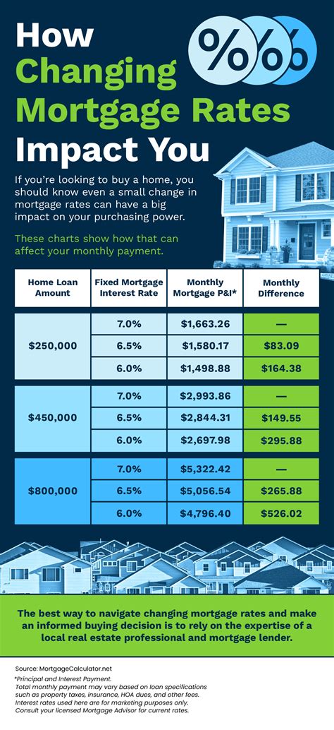 How Changing Mortgage Rates Impact You [INFOGRAPHIC] - Commercial
