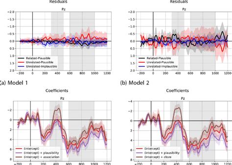 Residuals And Regression Coefficients From Model 1 A Left Column And