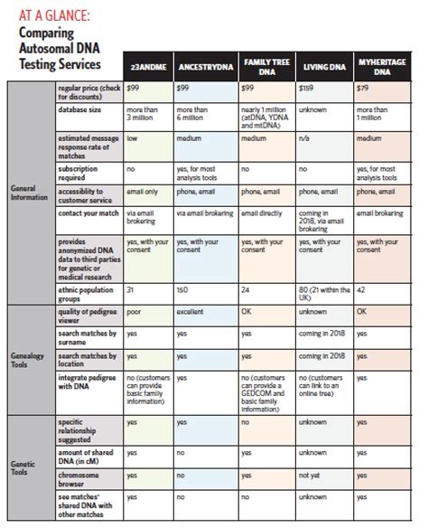 Autosomal Dna Testing Comparison Chart: A Visual Reference of Charts | Chart Master