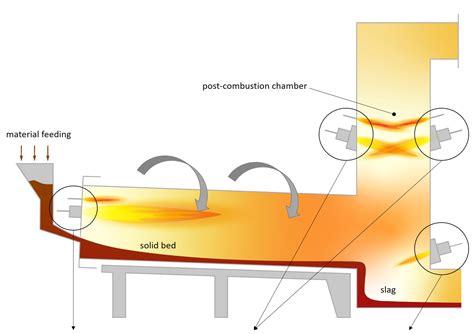 Rotary Kiln Burner Dumag