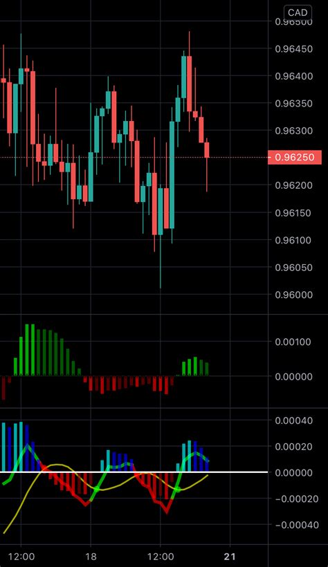 Aud Cad Scalp Example For Fx Audcad By Pika Tradingview